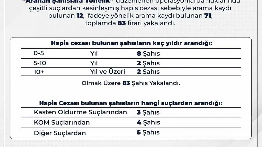 Bingöl'de aranan 83 şahıs yakalandı