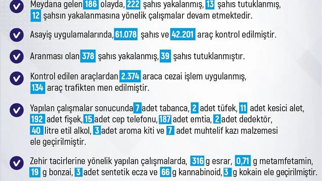 Elazığ'da son bir haftada meydana gelen 186 olayda 222 şahıs yakalandı