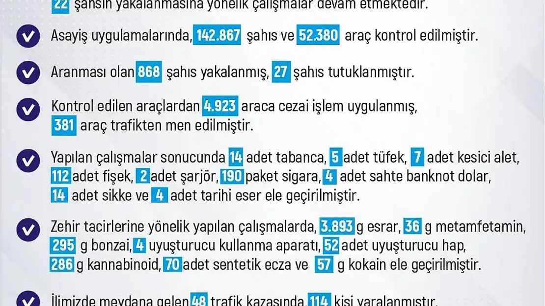 Elazığ'da son iki haftada 342 olay meydana geldi, 380 şahıs yakalandı