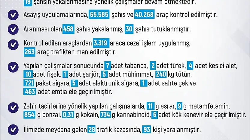 Elazığ'da 1 haftada 206 olay meydana geldi, 186 şahıs yakalandı