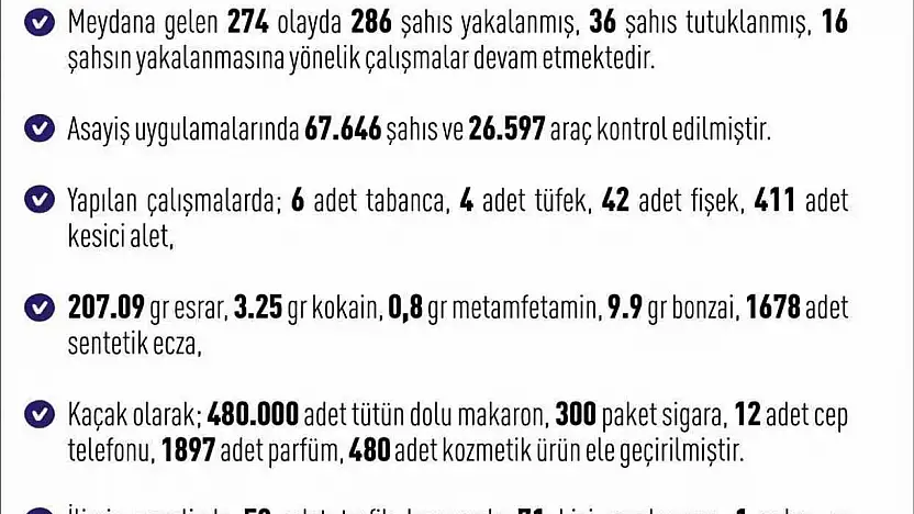 Elazığ'da asayiş uygulaması: 286 şahıs yakalandı, 36'sı tutuklandı